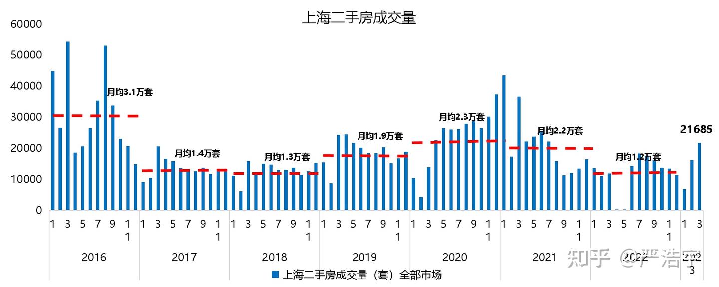 2023年3月上海二手房市场报告 - 知乎