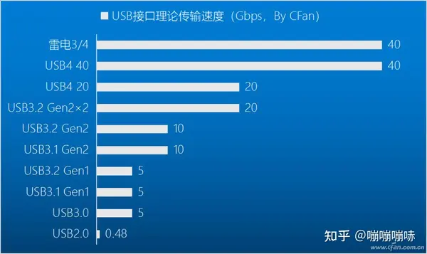 USB速度对比