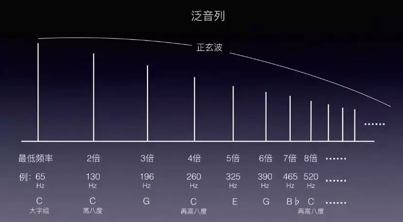 我们把它们称之为"泛音列"那这些橘黄色的毛刺到底有着怎么样的规律呢