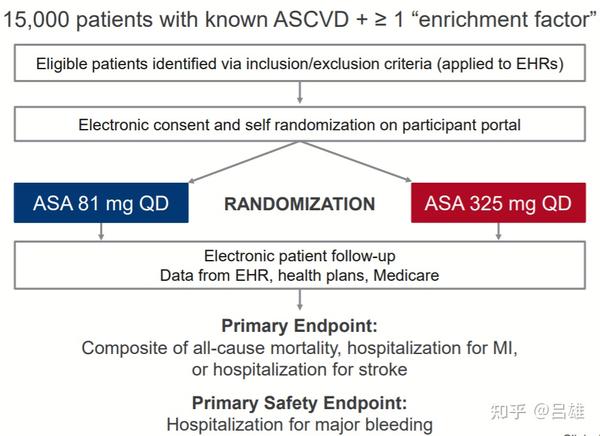 Ascvd二级预防 低剂量vs高剂量阿司匹林孰优孰劣 知乎