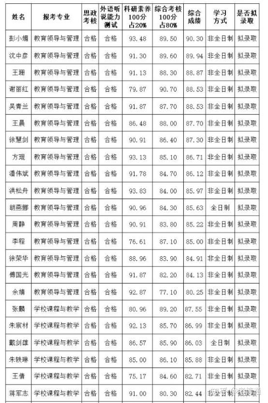 杭州师范大学教育博士(在职博士)25年考博解析 - 知乎