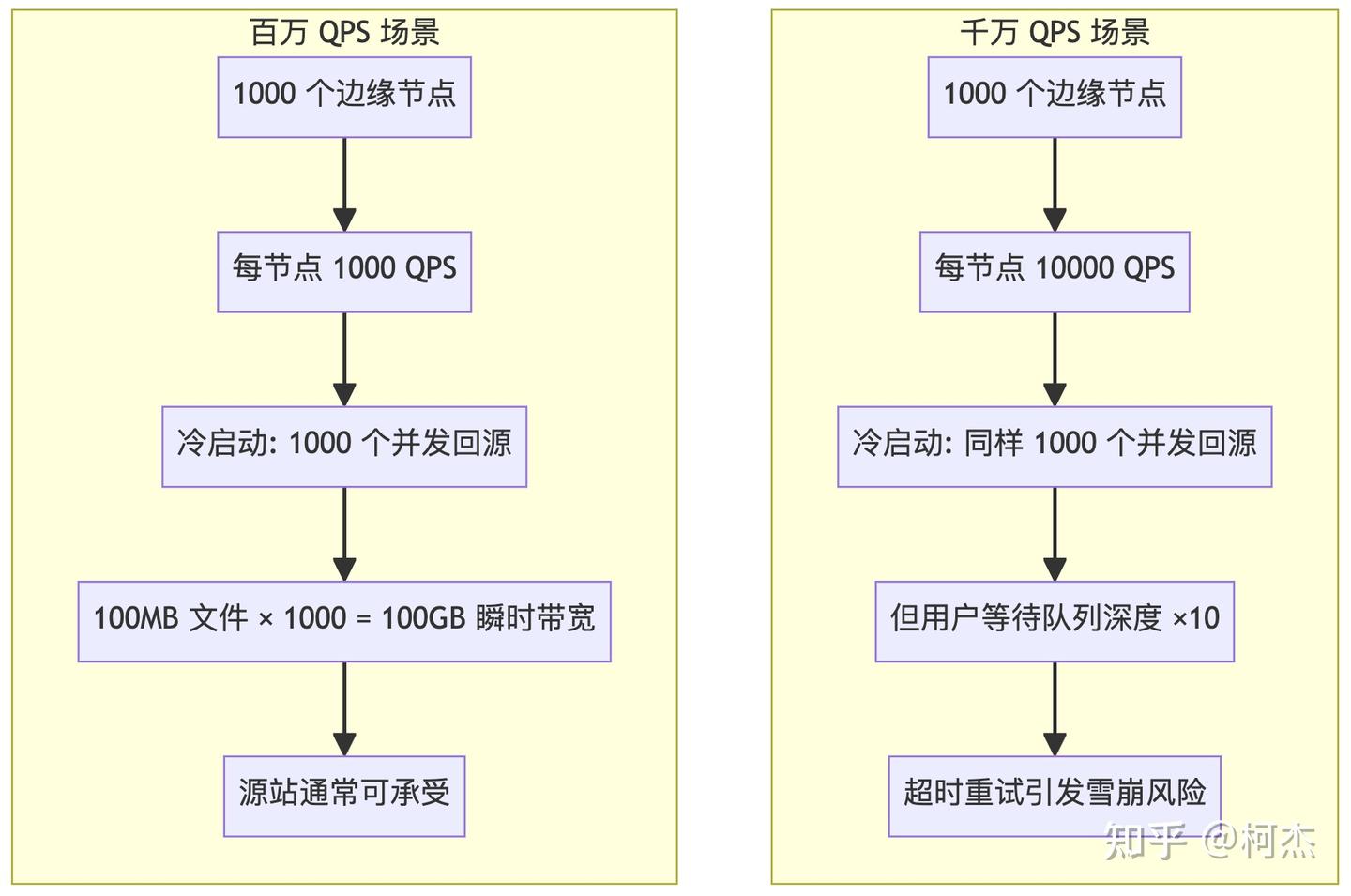 Qps Sort 千万 QPS 架构,第 16 讲:「CDN 预热:从被动缓存到主动推送」 - 知乎