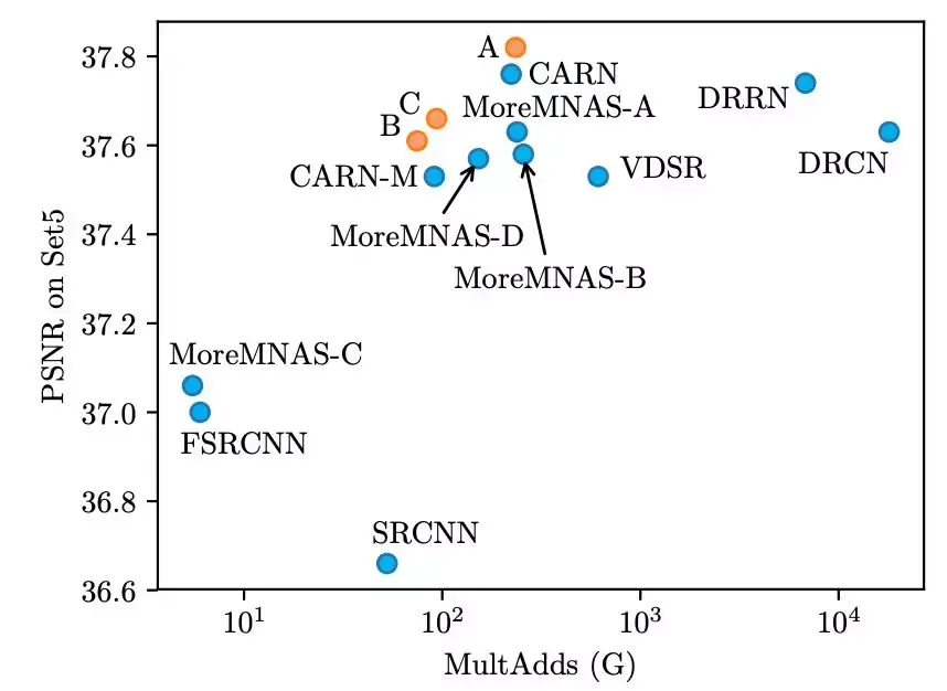 小米造最强超分辨率算法 | Fast, Accurate and Lightweight Super-Resolution with Neural Architecture Search 小米造最强超分辨率算法 | Fast, Accurate and Lightweight Super-Resolution with Neural Architecture Search