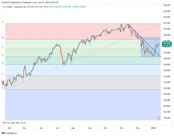 日元因工资数据疲软而进一步下跌，美国CPI近期备受关注
