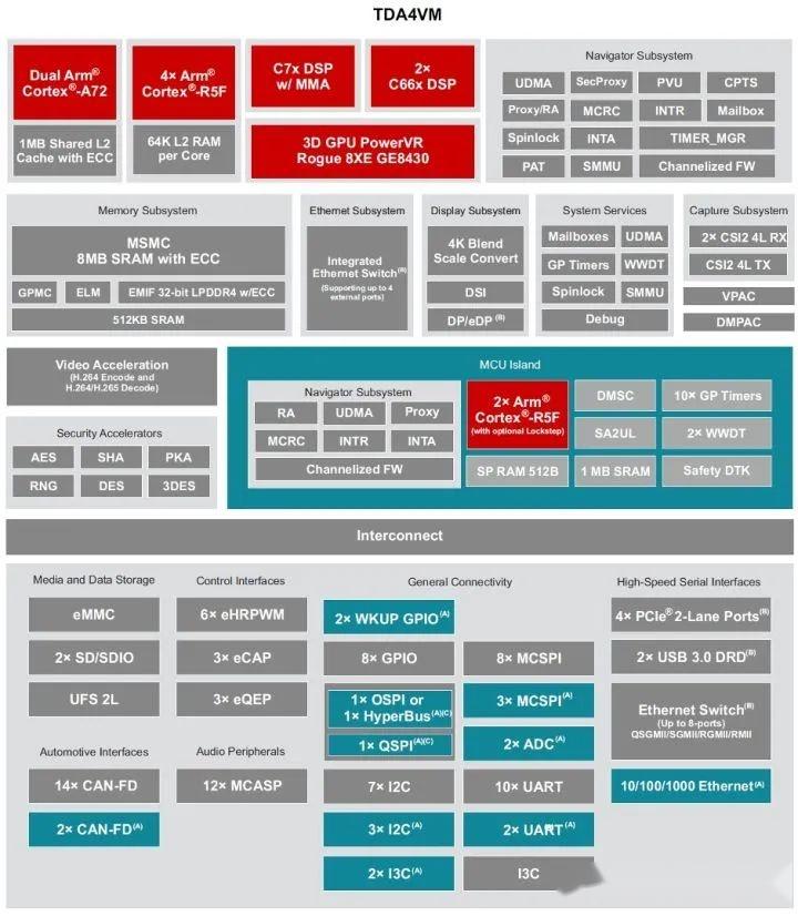 ADAS/AD域控制器及芯片平台分析 - 知乎
