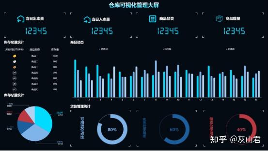 山海鲸数据可视化大屏可以将仓库数据一键导入,直观呈