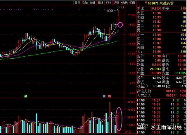 突破横盘6个月之久002675放量上涨形成趋势股民干