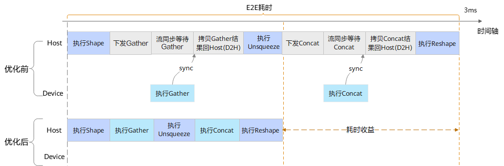 深度解讀昇騰CANN小shape運算元計算最佳化技術，進一步減少排程開銷