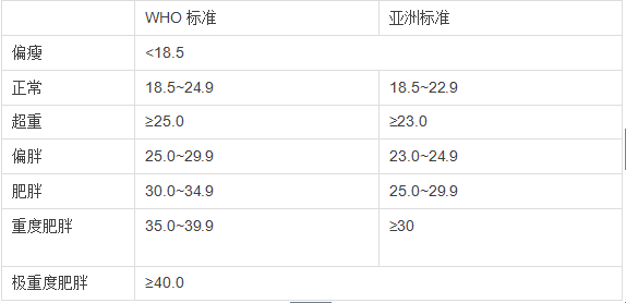肥胖 乳腺癌患者的长期 敌人 乳腺癌康复圈 觅健