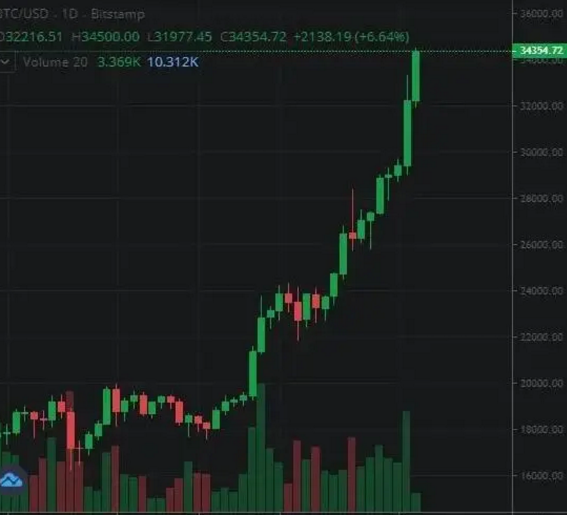 比特币涨 疯 了 越来越多高净值人士开始将比特币纳入资产配置 知乎