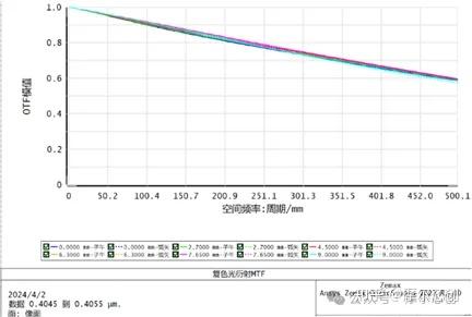 Zemax案例 | ZEMAX 赋能高分辨率投影物镜设计的图11