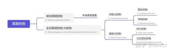 柔顺控制/交互控制调研1-总览 - 知乎
