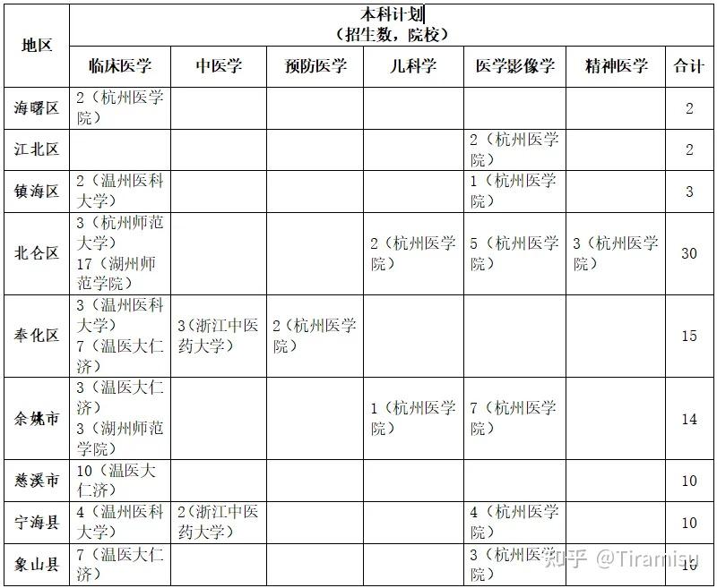 重磅!2026 浙江高考大变动:复硕、定向师范 / 医学全部取消!志愿填报要这样调整 - 知乎