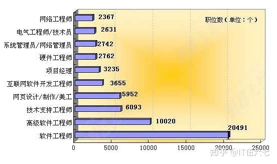 中国未来IT行业发展前景趋势解析 - 知乎