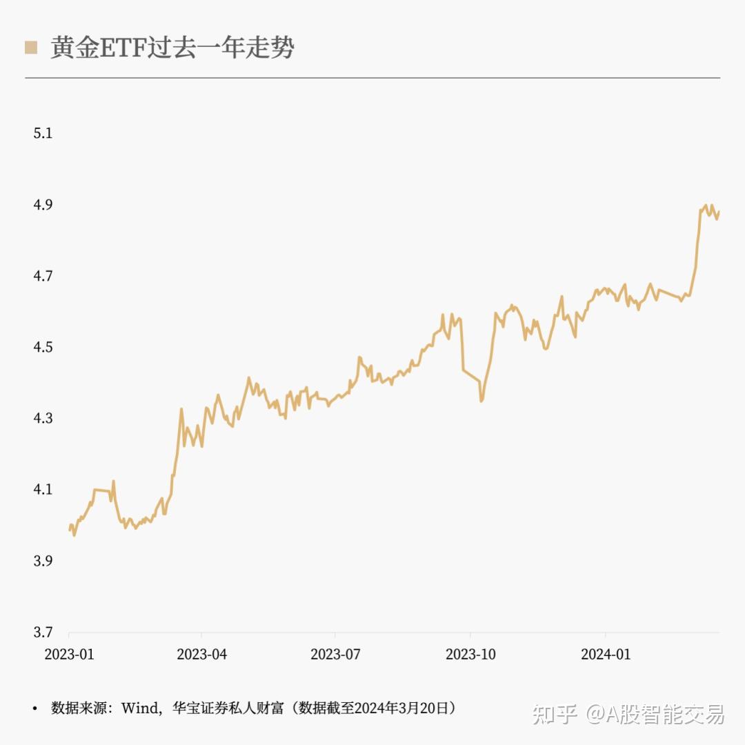 黄金ETF（518880）黄金价格新高，还能买吗？ - 知乎