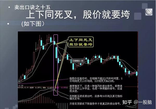 总结的15种下跌的卖出口诀及图形演示。小散新手按图示的风险就可以提前出场，再也不用担心被套！ - 知乎