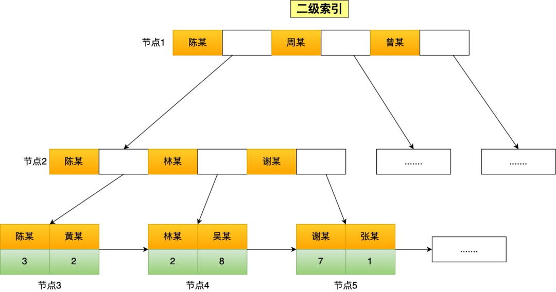 盤一盤常見的6種索引失效情況