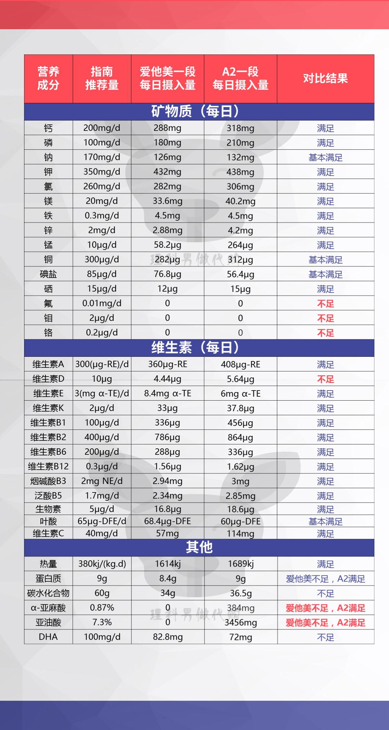 a2和爱他美中均含有核苷酸,益生元和胆碱,肉碱,牛磺酸和肌醇.