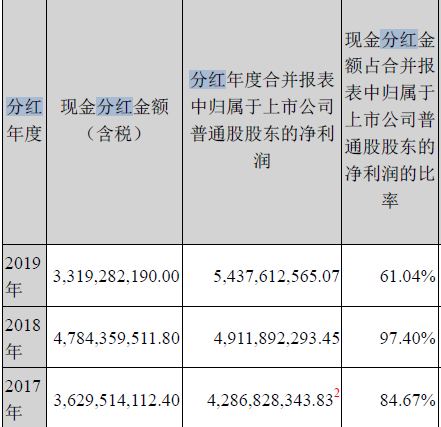 可以看出双汇发展分红还是很慷慨的,但是这么高的分红率把净利润都分