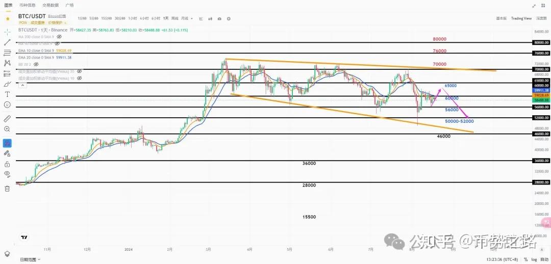 冲高六万回落!比特币你追高了吗?新型山寨季来了,RARE为什么暴涨? - 知乎