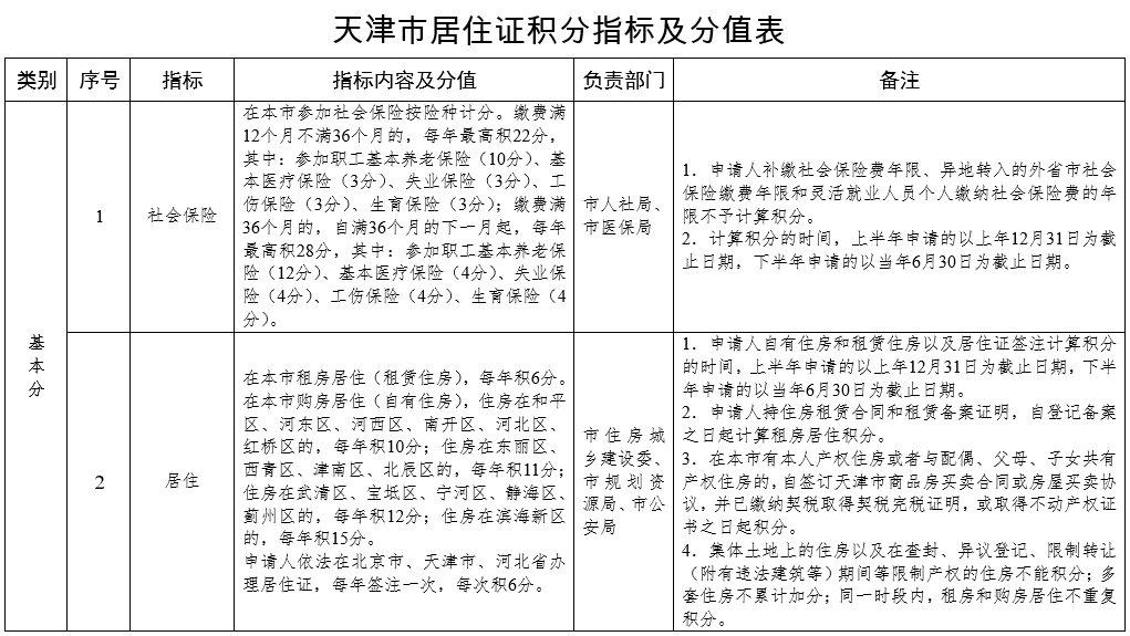 天津積分落戶2022年政策最新