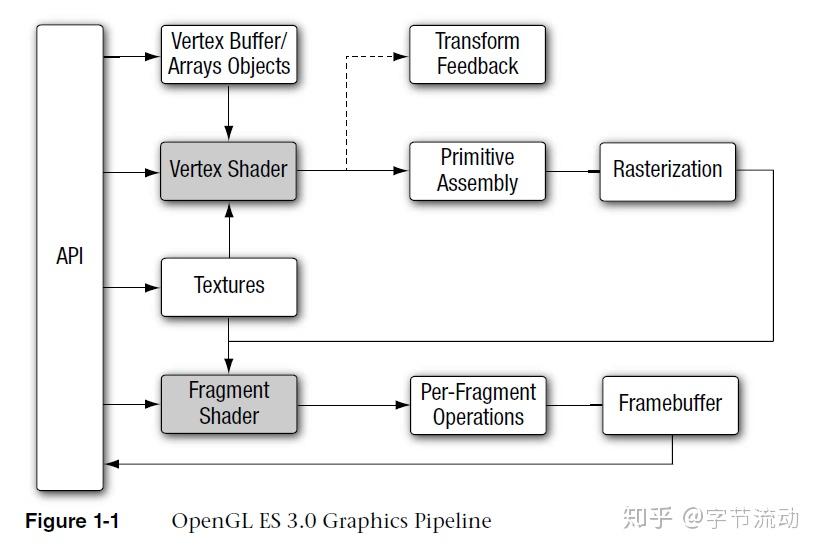Android OpenGL ES 系列连载：（07）Transform Feedback - 知乎
