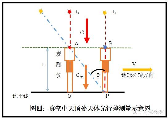 光行差成因和物理意义新解及其验证方法 - 知乎