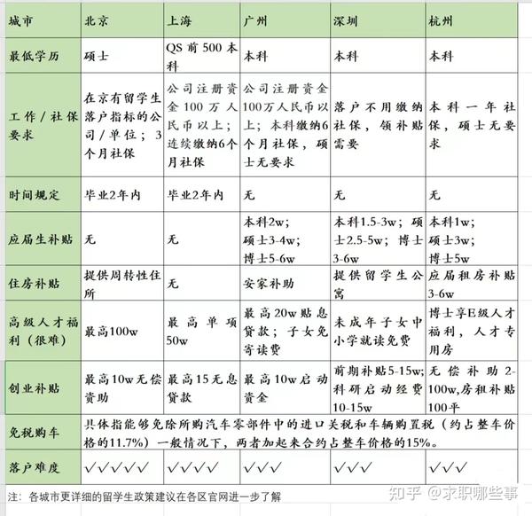 留学攻略/留学生的隐藏归国福利 - 知乎