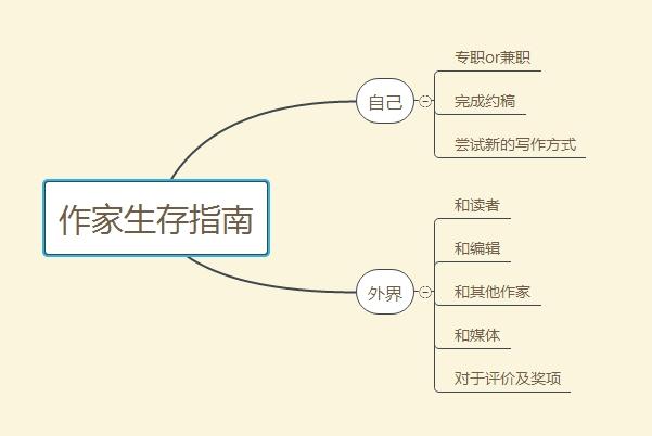 作家创作真的需要学习写作技巧么?