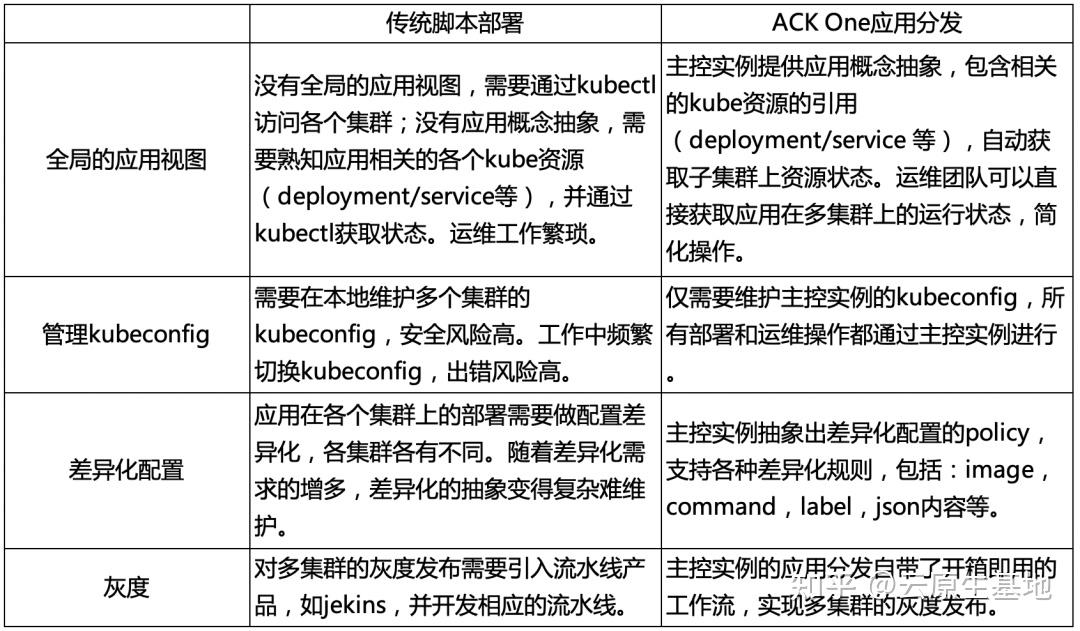 ACK One 构建应用系统的两地三中心容灾方案 - 知乎