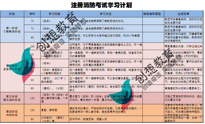 注册消防工程师好不好考,这个证含金量量到底