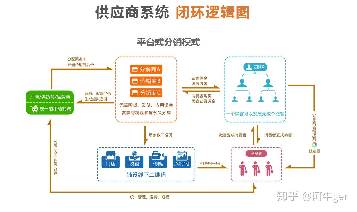 开源商城的分销系统模式是什么样的?