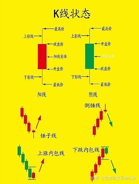 美国im商学院 比特币基本k线你学会了吗 知乎