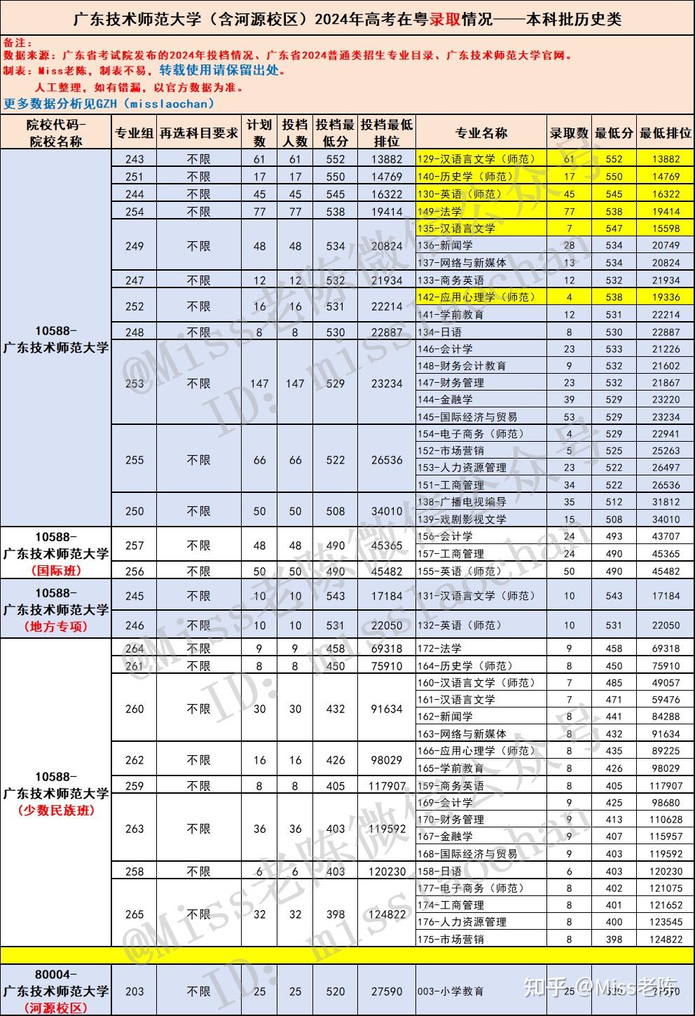 2025届参考:广东考生多少分能上广东技术师范大学?广东技术师范大学2024年在粤各专业录取分数盘点 - 知乎