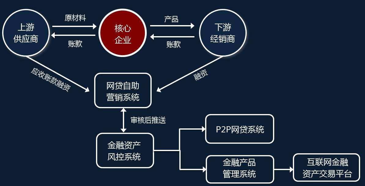 区块链供应链融资模式_区块链技术在供应链融资中的应用