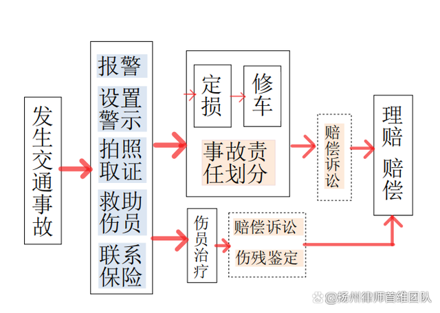 扬州律师发生交通事故怎么办一