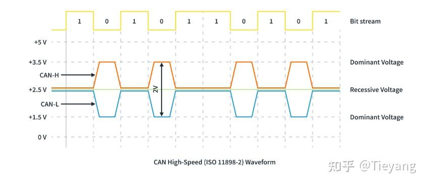理解 CAN：控制器局域网络 (CAN) 协议初学者指南 - 知乎