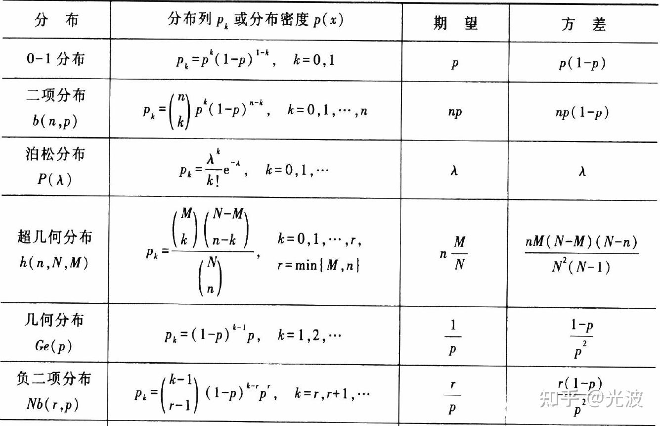 常见离散型随机变量概率分布的期望与方差公式推导- 知乎