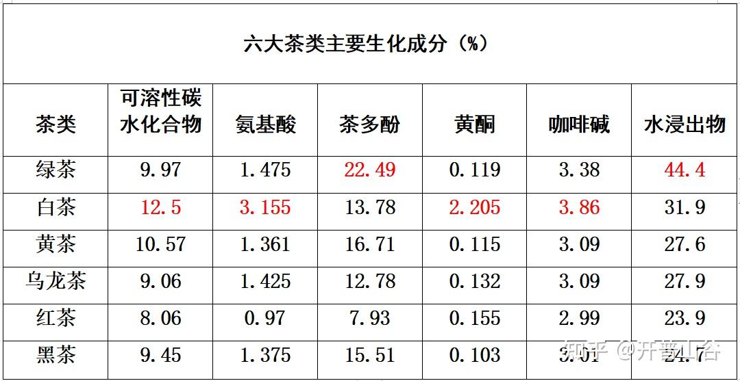 茶叶中成分的含量会受什么因素的影响?