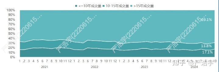 2024年10月上海二手房、新房市场报告 - 知乎