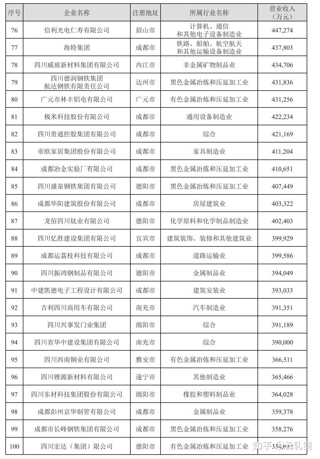 上榜的钢铁企业有四川省川威集团有限公司,四川德胜集团钒钛有限公司