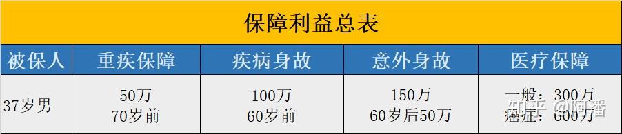 我現在年齡37歲,老婆35歲,孩子3歲,原本打算買重疾險,但是經過兩家