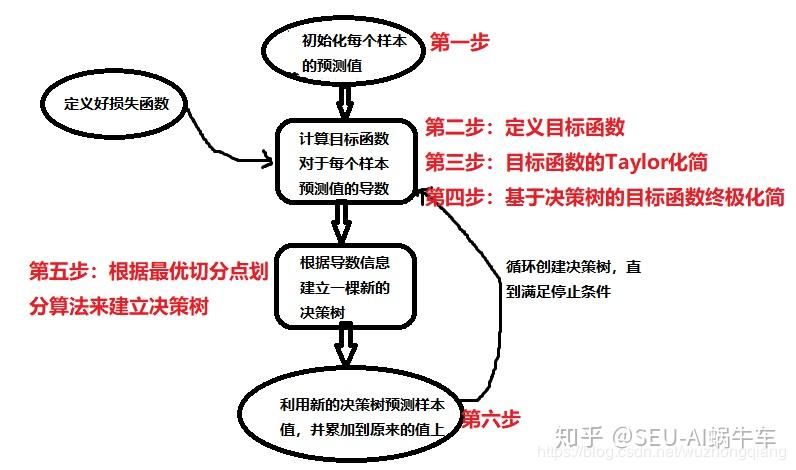 【白话机器学习】算法理论实战之xgboost算法 知乎