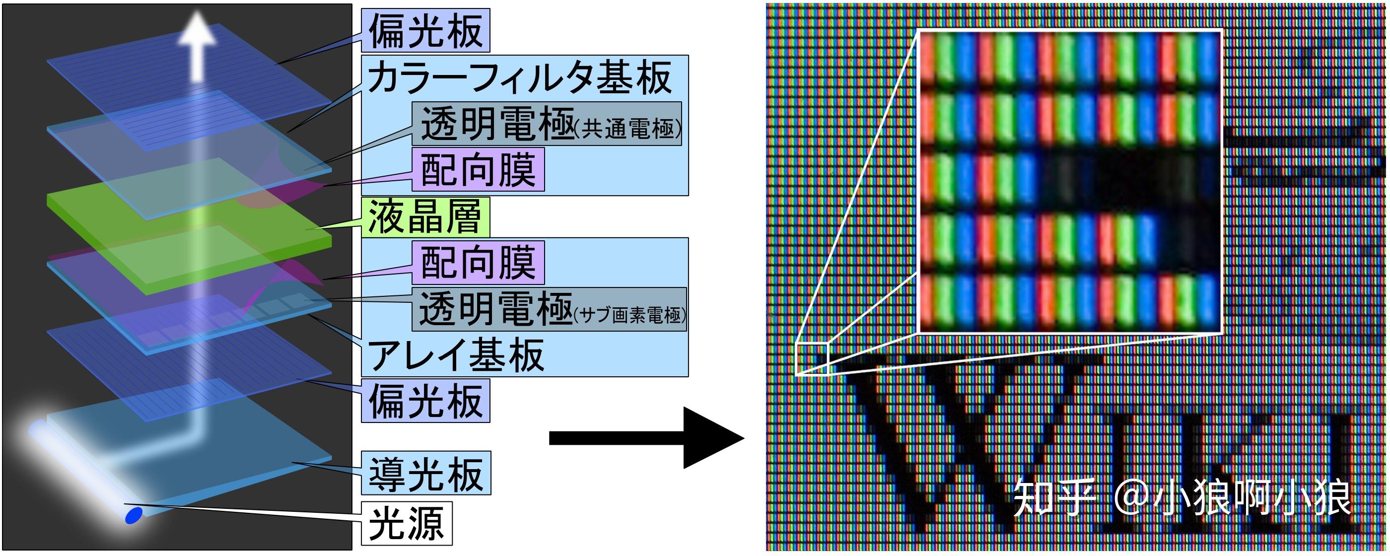 一般来说,液晶显示屏的每个像素由以下几个部分构成:悬浮于两个透明