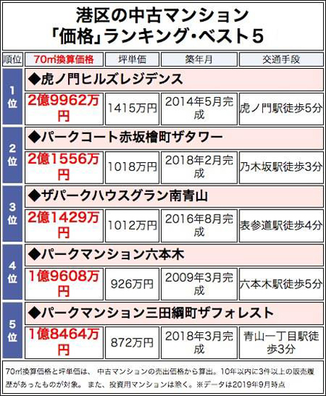 东京都港区价格最高的公寓在哪里 知乎