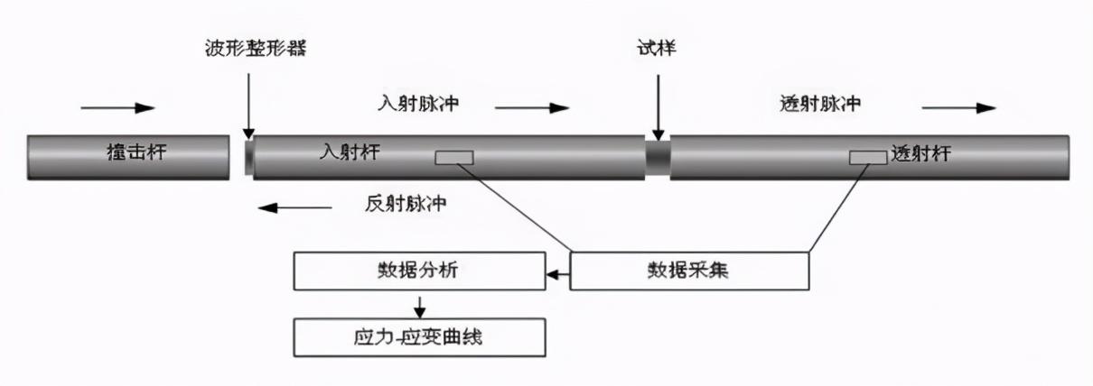 科技前沿 | 材料动态力学测试——霍普金森杆实验 - 知乎