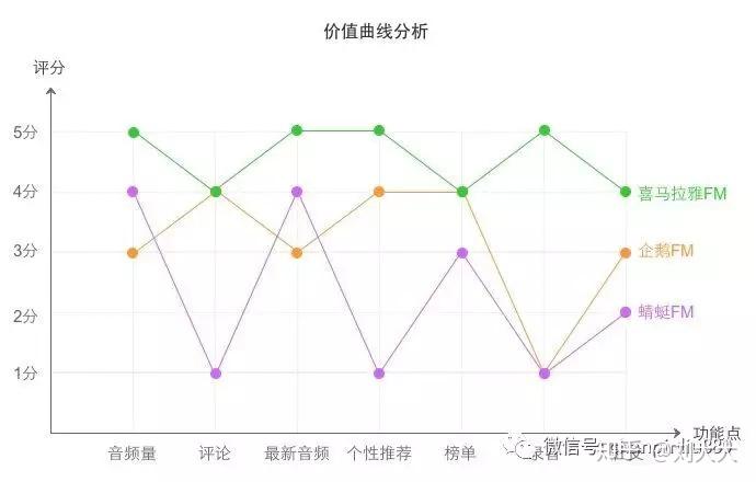 如何切入激烈竞争的市场