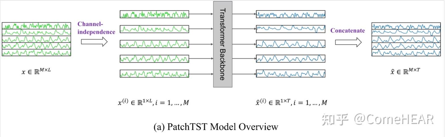【ICLR 2023】时序精选论文02｜PatchTST: 片段输入与独立变量思想（代码解读附源码） - 知乎