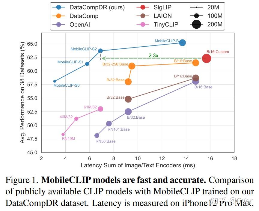 CVPR 2024 Apple提出MobileCLIP：通过多模态强化训练快速图像文本模型 知乎