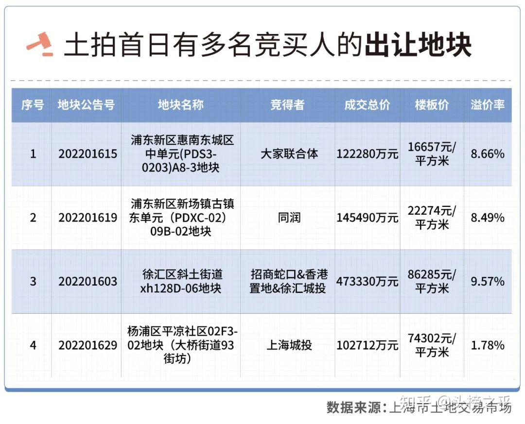 上海土拍恢复首日共成交20幅地块,出现三大变化 - 知乎
